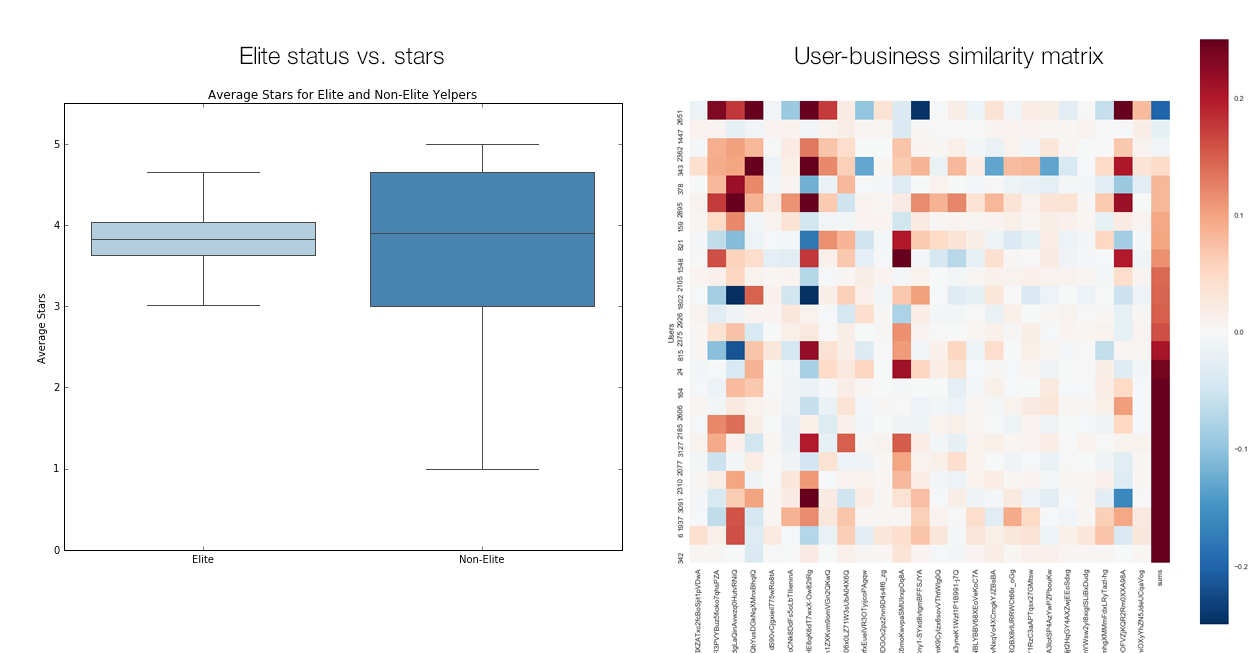 Elite status vs. Stars